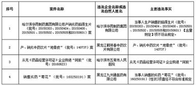 黑龙江 哈尔滨华雨制药等4家企业因购产销不合规产品被罚